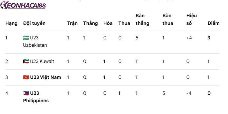 Bảng xếp hạng ASIAD 2026 mới cập nhật hôm nay